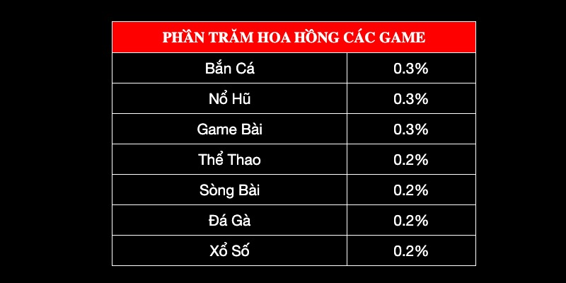 Mức hoa hồng được quy định theo các sảnh game chi tiết và cụ thể